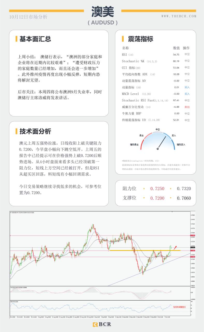 【百汇BCR今日市场分析2020.10.12】黄金上行打破区间僵局，非美盘整理完毕重归涨势