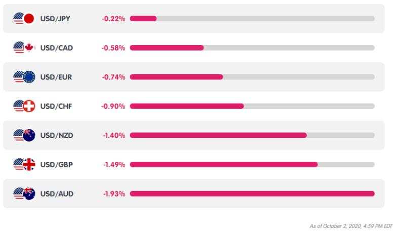 USD Weekly Review (Sept. 28 – Oct. 2)