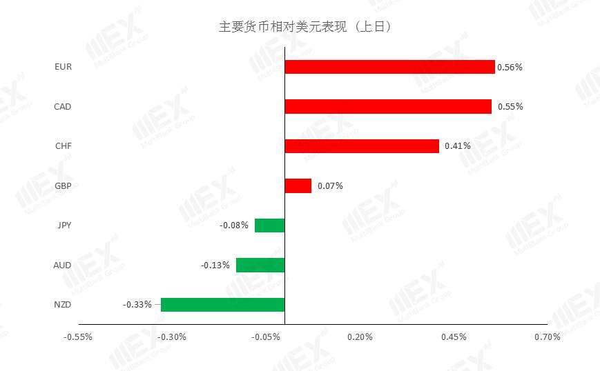 MEXGroup：美刺激协议达成更进一步，美元短线或将继续承压