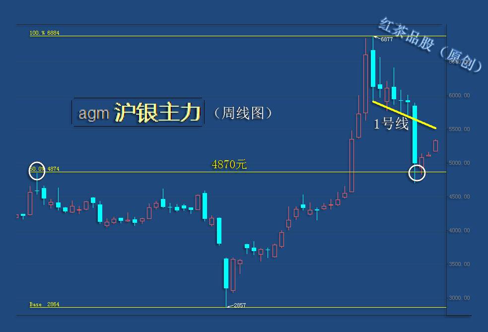 10.10周末：白银反弹动力在逐步加强，继续上涨的概率较大