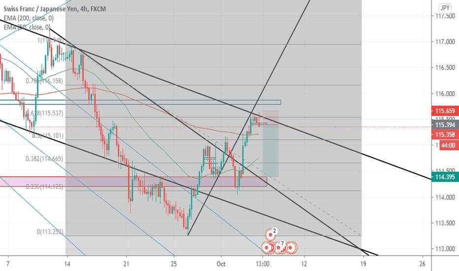 CHFJPY - SHORT