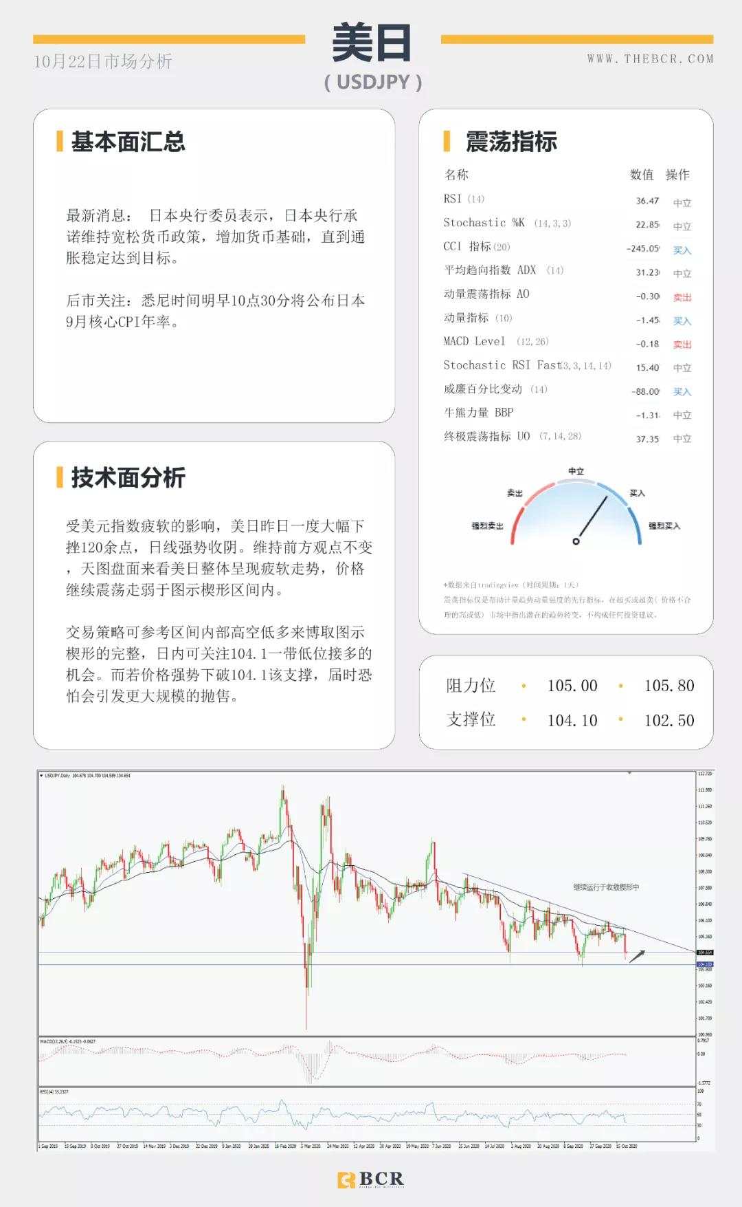 BCR10.22日货币、黄金、原油市场分析