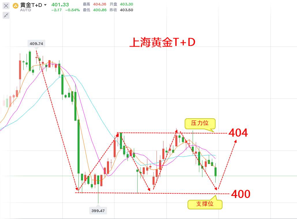 苏雪姗：10.19黄金T+D白银区间震荡再难回高点，1910下空