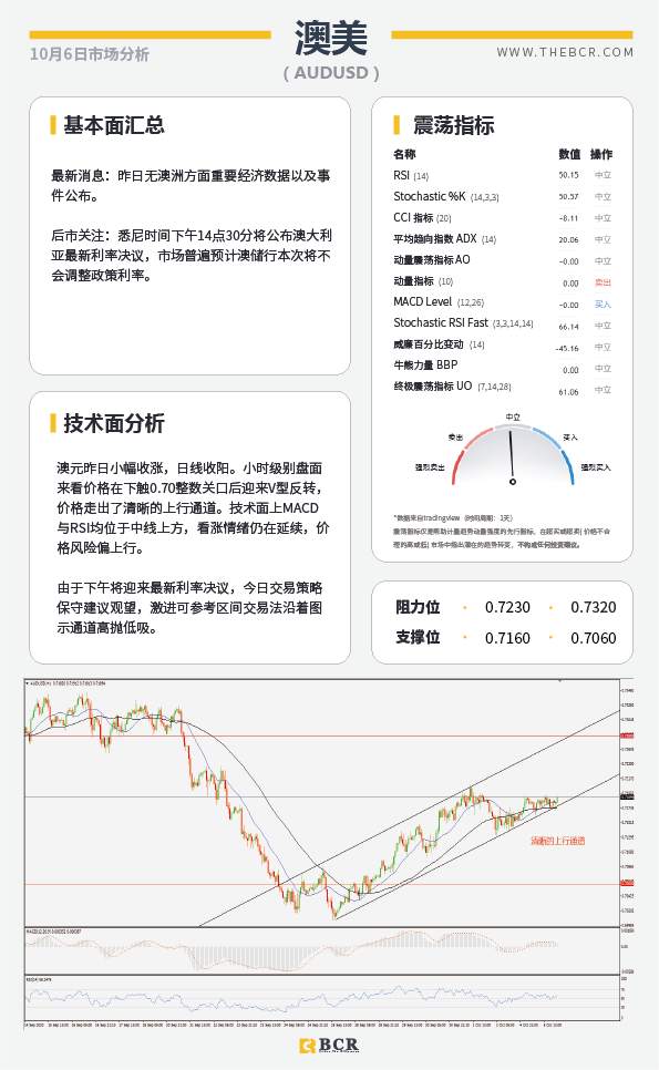 【百汇BCR今日市场分析2020.10.06】特朗普今晨成功出院，美元指数短期底部岌岌可危