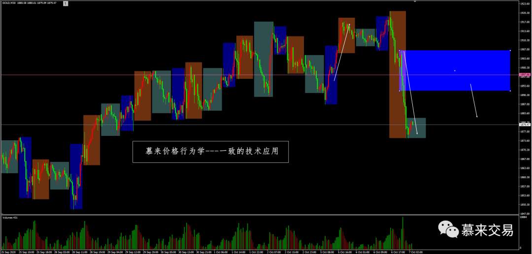 【慕来认知课程技术分析】10月5日-10月9日行情回顾