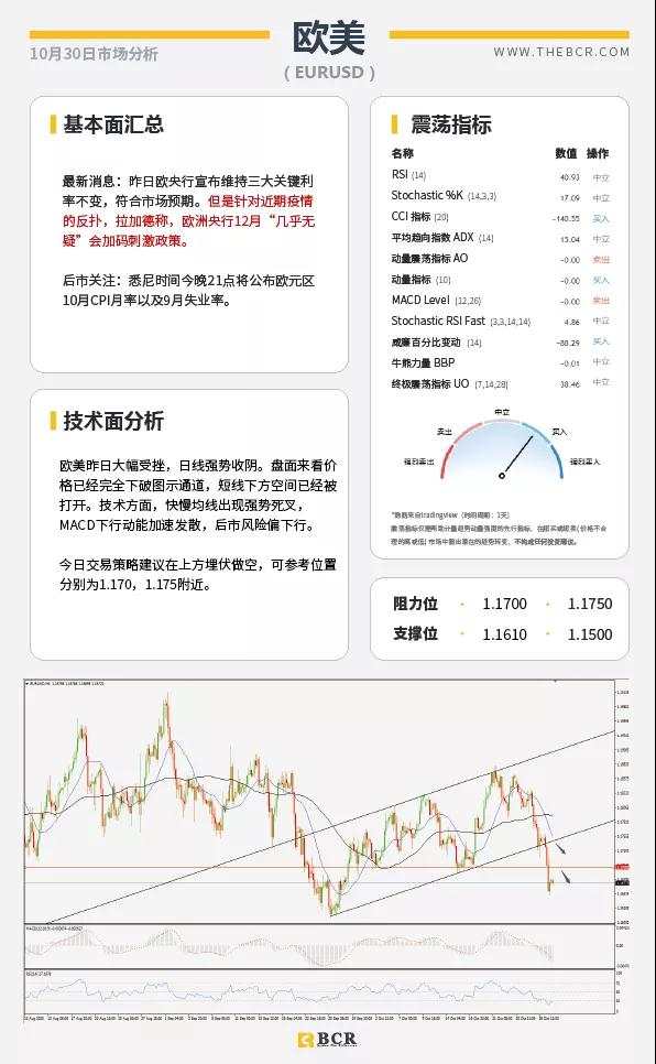 BCR10.30日国际货币、黄金、原油市场分析