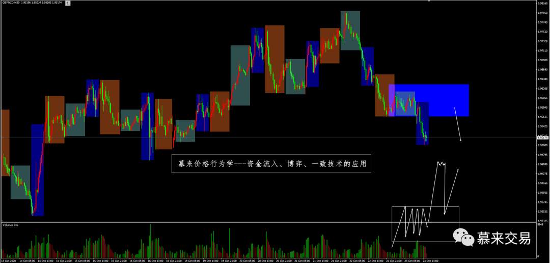 【慕来认知课程技术分析】10月19日-10月23日行情回顾