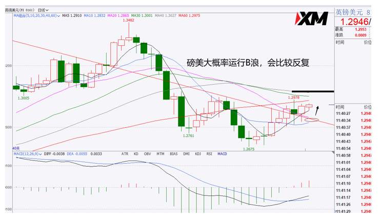 XM汇评 – 美元下行关注通道支撑，黄金本周关键震荡是否结束