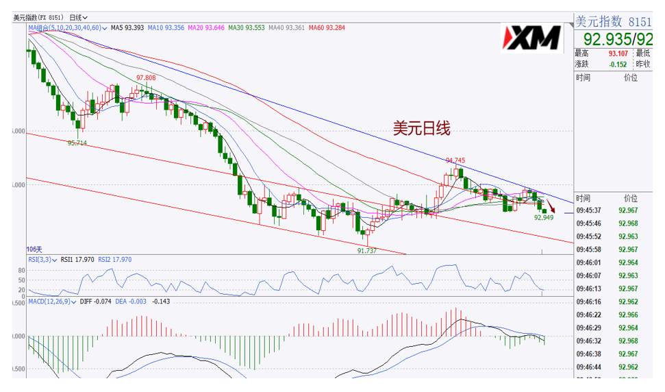 XM汇评 – 美元继续走弱，欧美黄金多头较有力