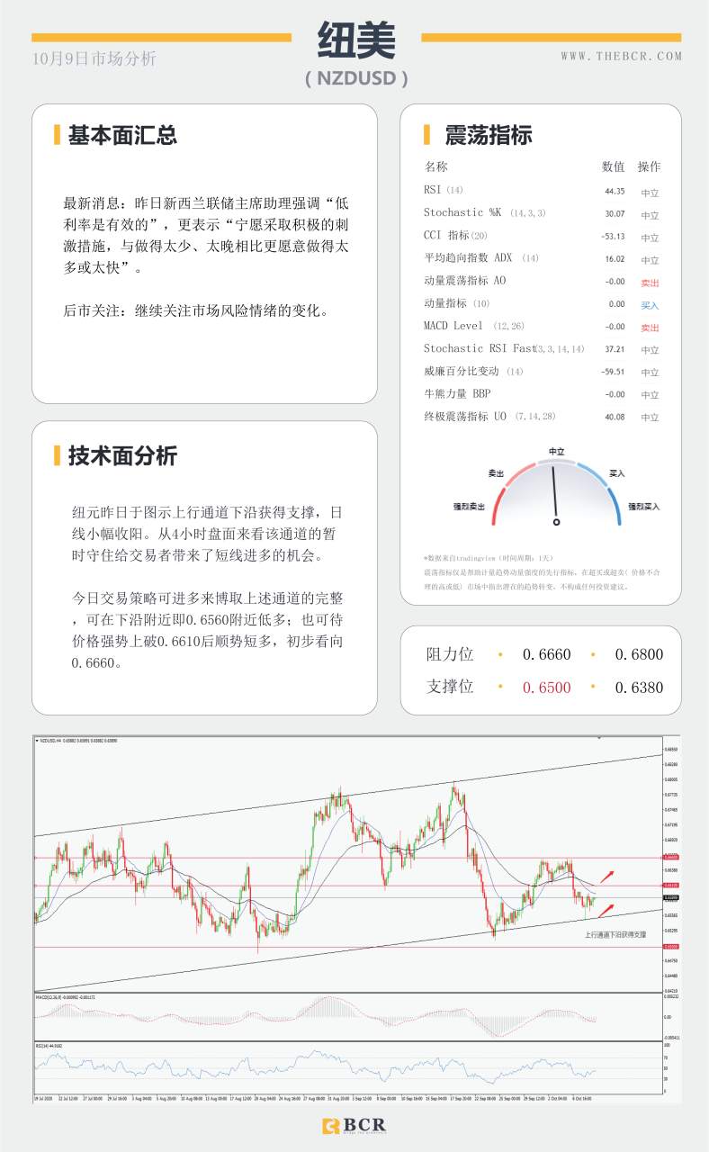 【百汇BCR今日市场分析2020.10.09】黄金迷失千九关口，美指94寻找方向
