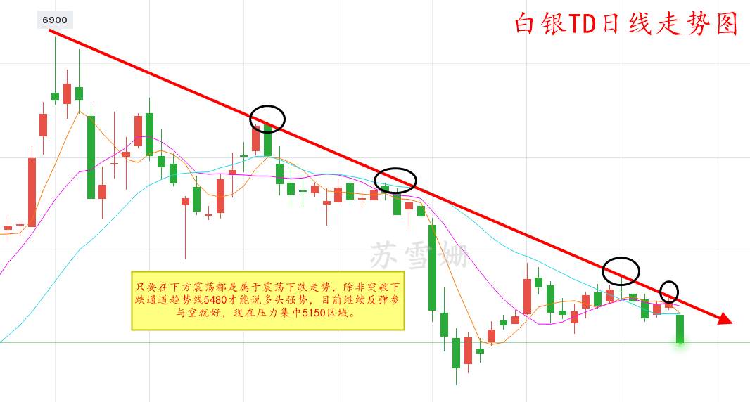 苏雪姗：10.29黄金下跌已成定局，反弹以后再进空！