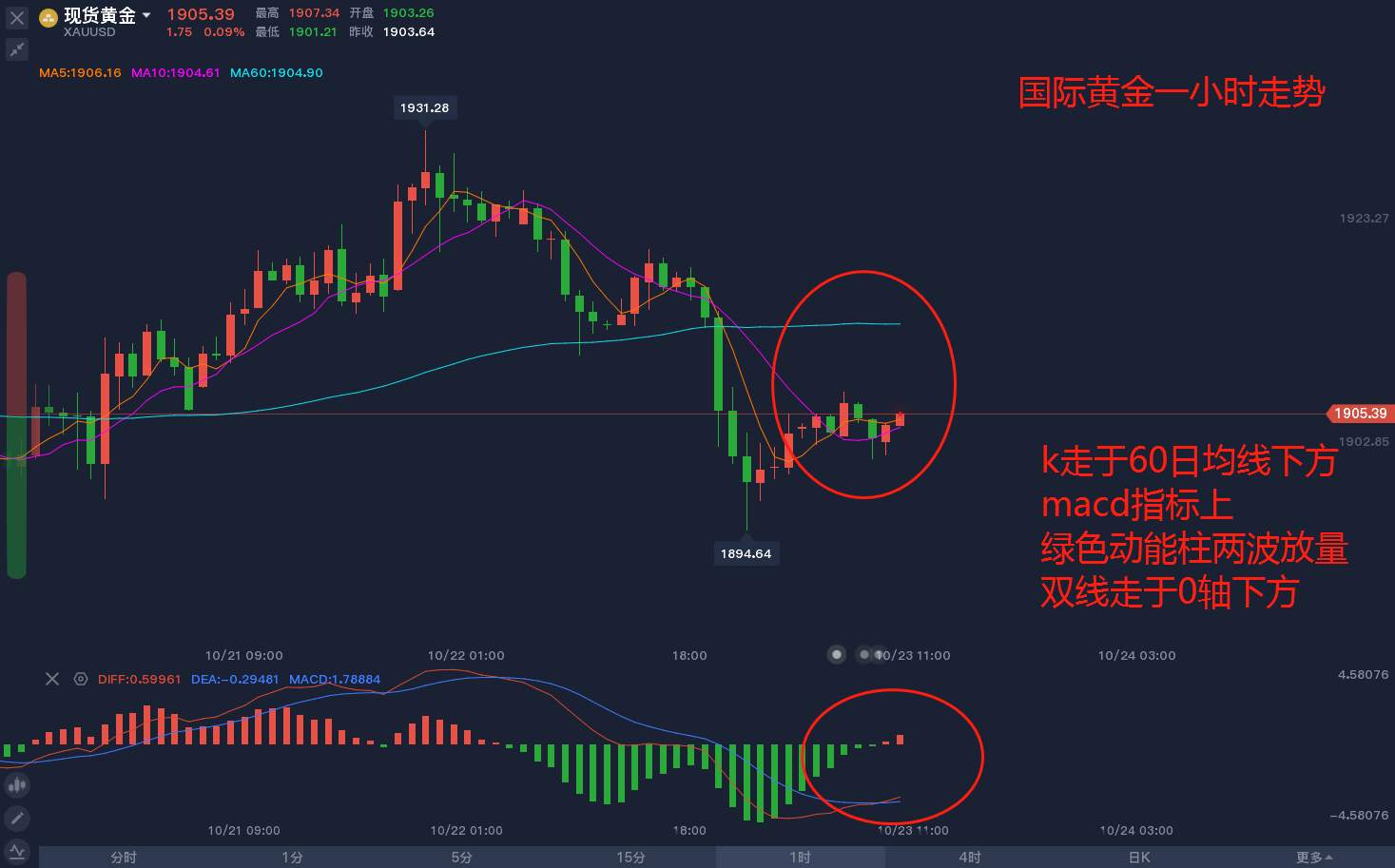 静候大选辩论，等待黄金破局