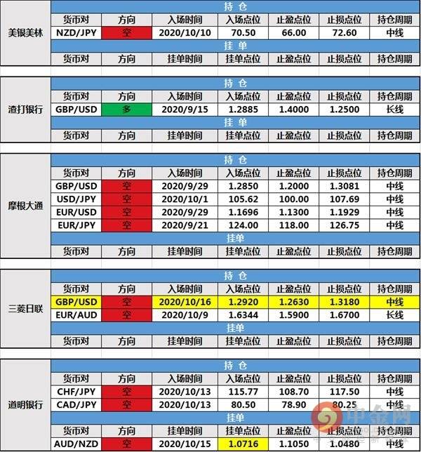 【投行报告】10月19日投行持仓报告:非美货币震荡,北欧联合银行修改持仓,三菱日联新增持仓