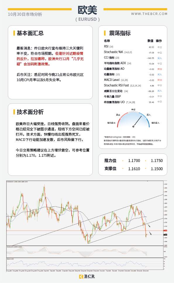 【百汇BCR今日市场分析2020.10.30】欧央行12月将加码刺激 油市悲观情绪继续发酵