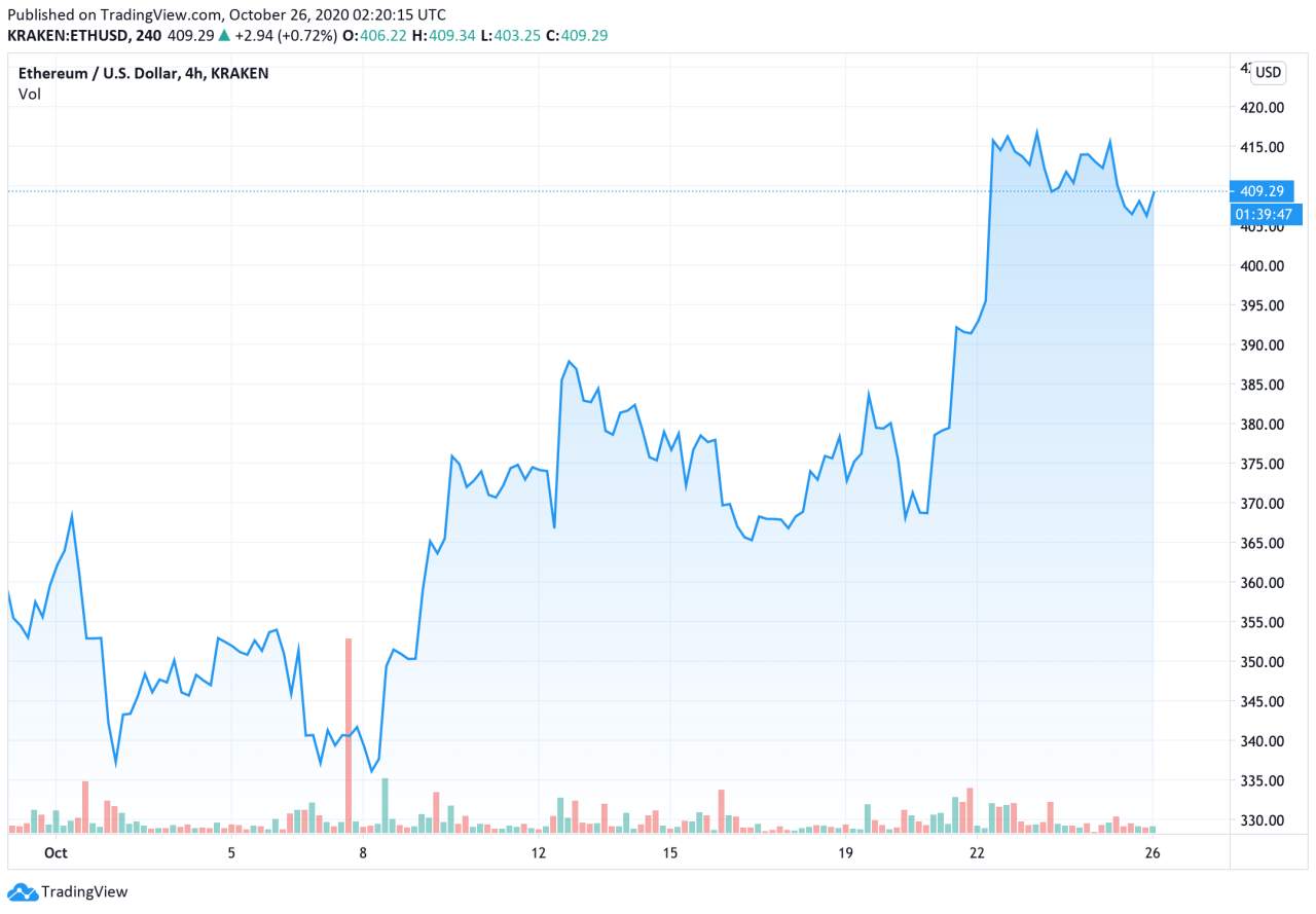 Đây là lý do tại sao các nhà phân tích cho rằng giá Ethereum vẫn trong xu hướng tăng
