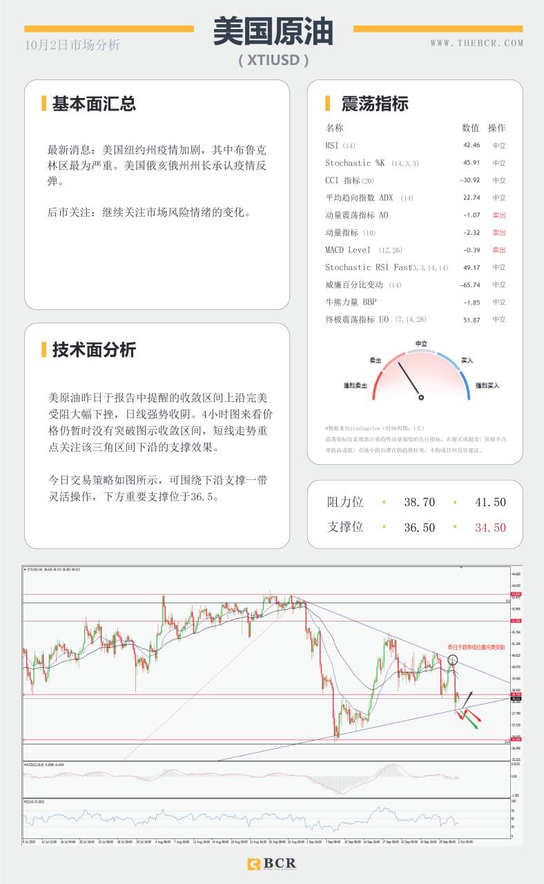 【百汇BCR今日市场分析2020.10.02】美国疫情再次反弹  9月非农何等指引
