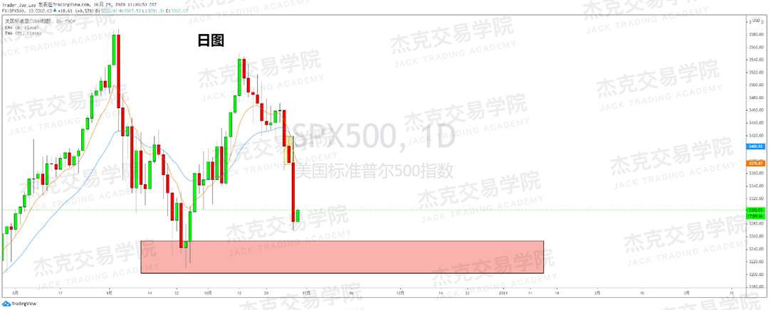 [10月29日策略]黄金/原油/英镑/欧元/美日/澳元/标普/BTC/BCH