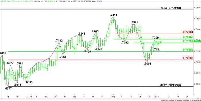AUD/USD Forex Technical Analysis – Sellers Could Return Following Test of .7210 to .7258