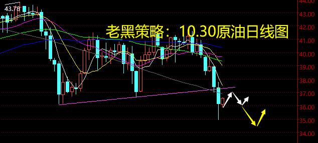 老黑策略：10.30原油分析策略