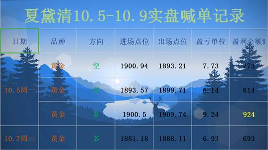 夏黛清：10.12黄金回踩择机稳健做多，原油区间震荡！