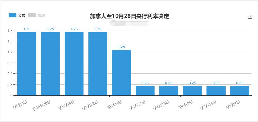 加拿大利率决议来袭，加元有望反转