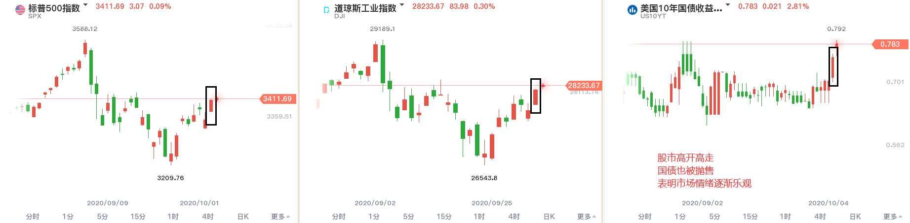 美国服务业反弹，市场情绪乐观，黄金不跌反涨？
