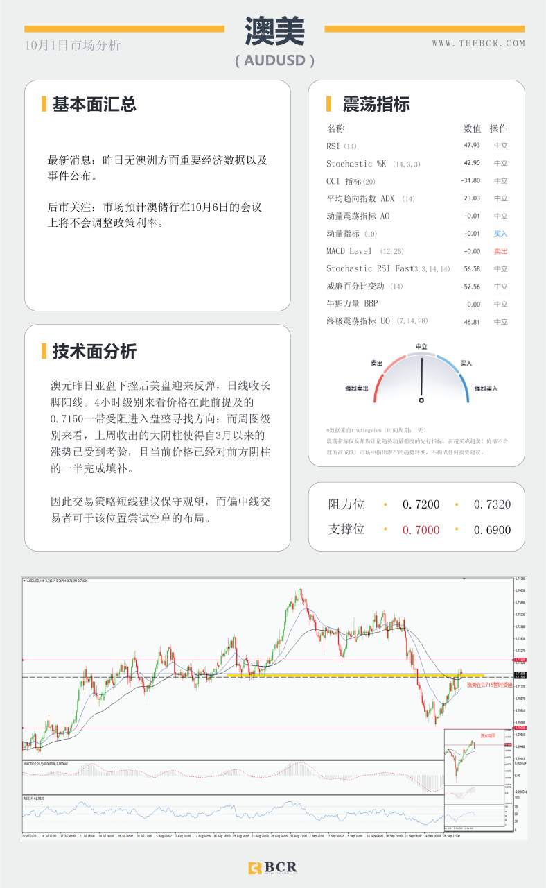【百汇BCR今日市场分析2020.10.01】黄金两次止步1900，美元迎来94支撑考验