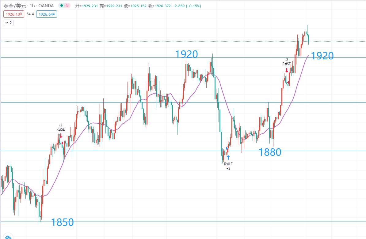 10月12号，黄金操作思路