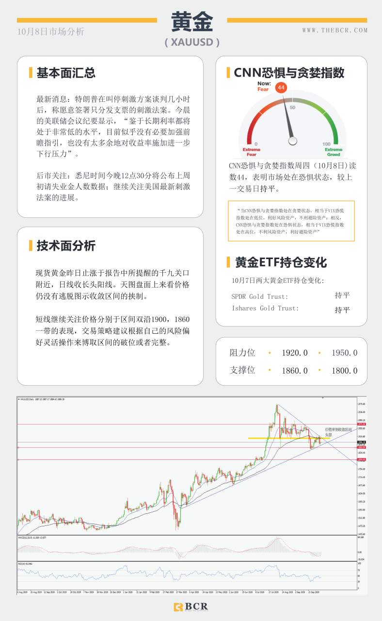 【百汇BCR今日市场分析2020.10.08】黄金来到收敛区间头部，飓风来袭油价短线止跌