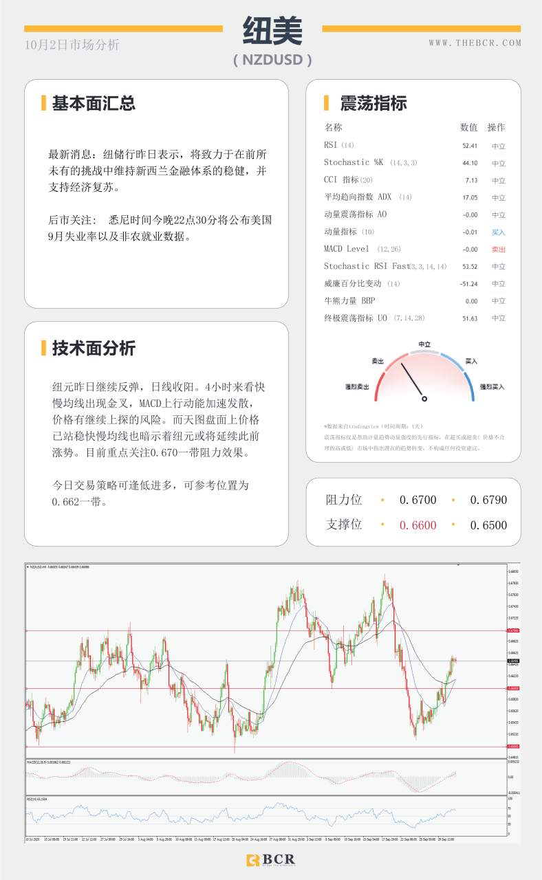 【百汇BCR今日市场分析2020.10.02】美国疫情再次反弹  9月非农何等指引