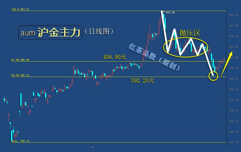 10.11周末：美元指数弱势调整，黄金近期还将继续上行