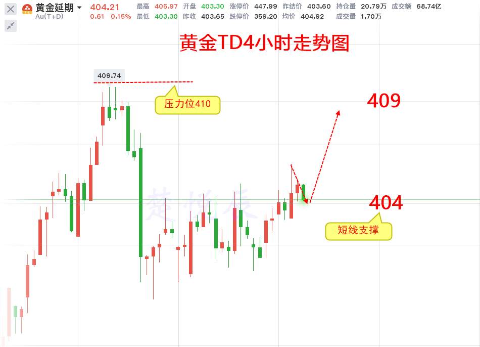 楚悦辰:10.22黄金白银TD行情分析及操作建议