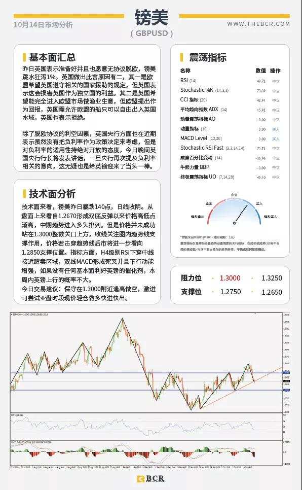 BCR10.14日货币、黄金、原油市场分析