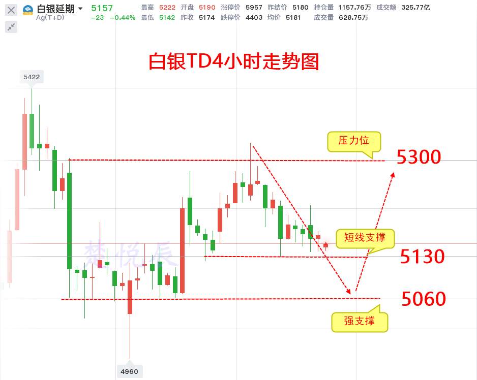 楚悦辰：10.26黄金白银TD这一“意外”可能短期提振价格