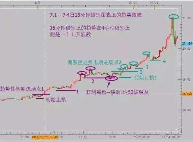 解读外汇交易的盈利之道：规则和纪律之趋势！