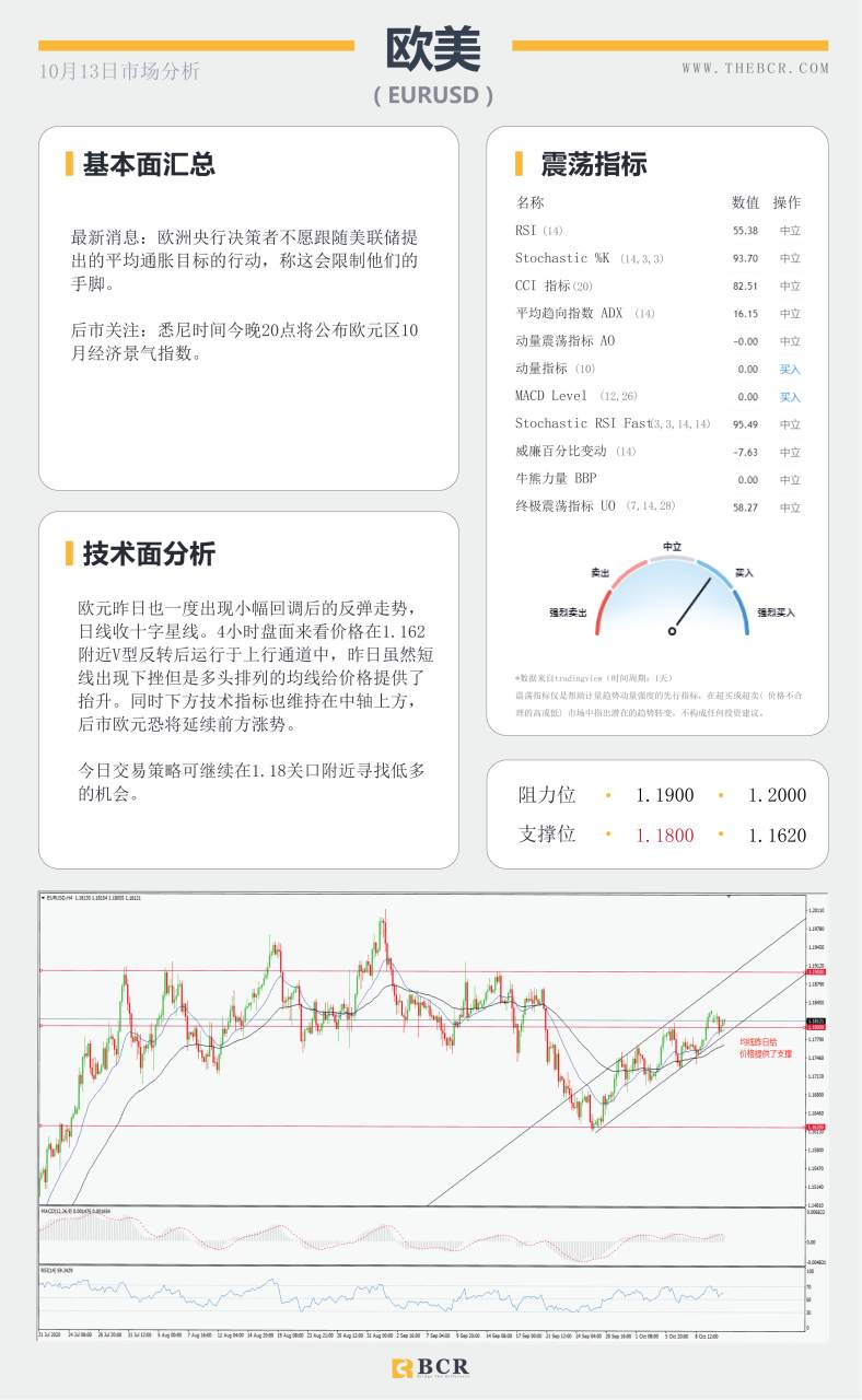 【百汇BCR今日市场分析2020.10.13】飓风退散油价短线止涨，川普已经神速恢复健康