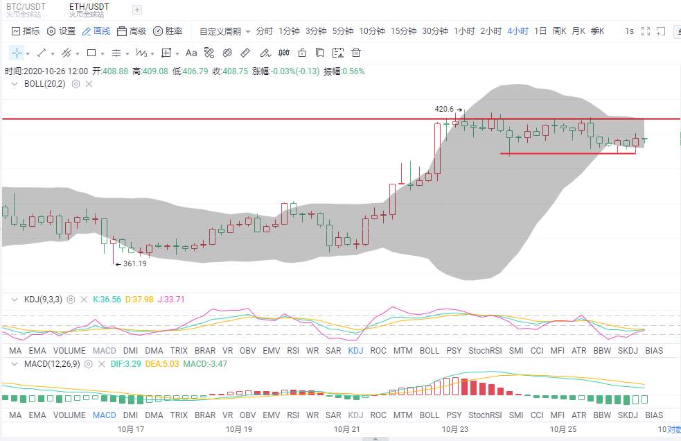 金财币：10.26比特币/以太坊分析 如何判断高位震荡方向？