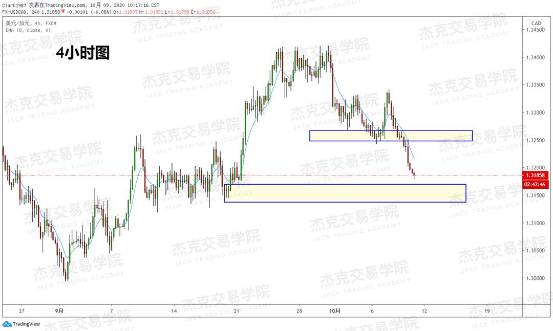 [10月9日策略]黄金/原油/英镑/欧元/美日/澳元/标普/BTC/BCH