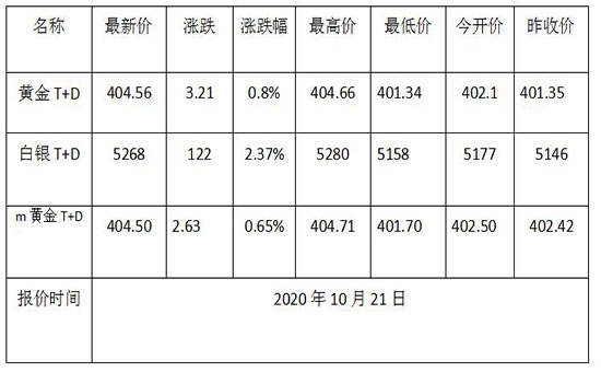 夏颜瞳：黄金TD今日走势如何?2020年10月21日黄金TD价格多少?