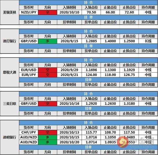 【投行报告】10月27日投行持仓报告:非美货币整理,摩根士丹利和路透IFR新增持仓,摩根大通持仓出局