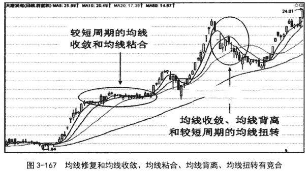 技术分享：均线修复形态