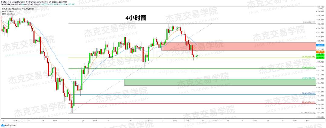 [10月13日策略]黄金/原油/英镑/欧元/美日/澳元/标普/BTC/BCH