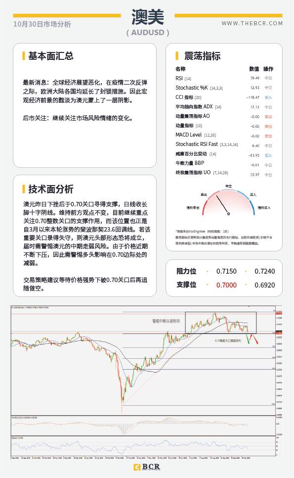 【百汇BCR今日市场分析2020.10.30】欧央行12月将加码刺激 油市悲观情绪继续发酵