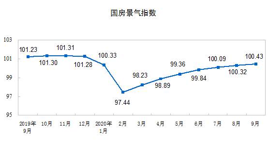 前9月全国房地产开发投资10.3万亿元，同比增长5.6%