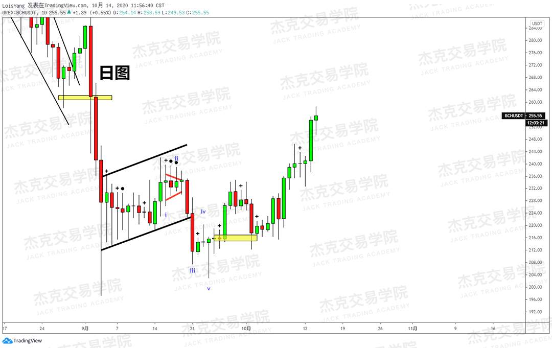 [10月14日策略]黄金/原油/英镑/欧元/美日/澳元/标普/BTC/BCH
