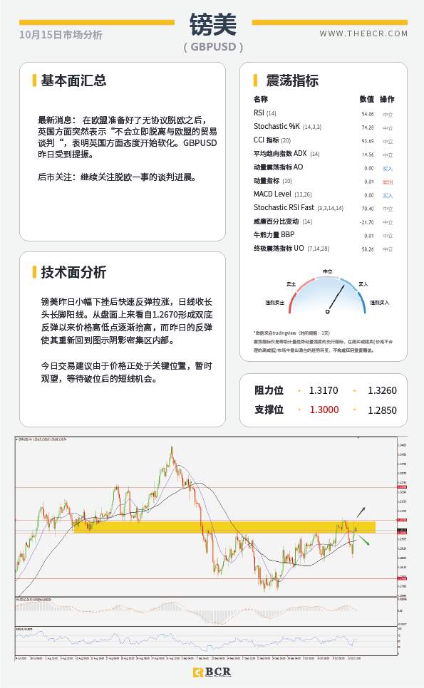 【百汇BCR今日市场分析2020.10.15】英欧谈判来到最后期限，美国刺激方案希望渺茫