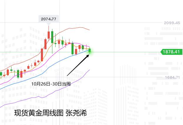 张尧浠：黄金10月收官跌势减弱、下周30均线将成关键支撑