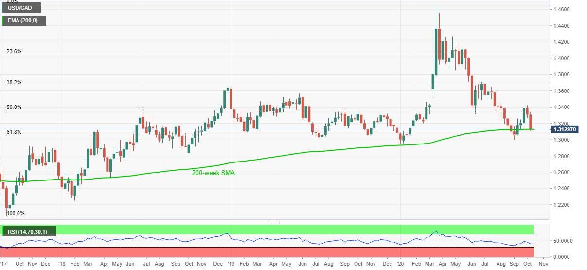 Phân tích tỷ giá USD/CAD đầu phiên châu Á từ FXStreet