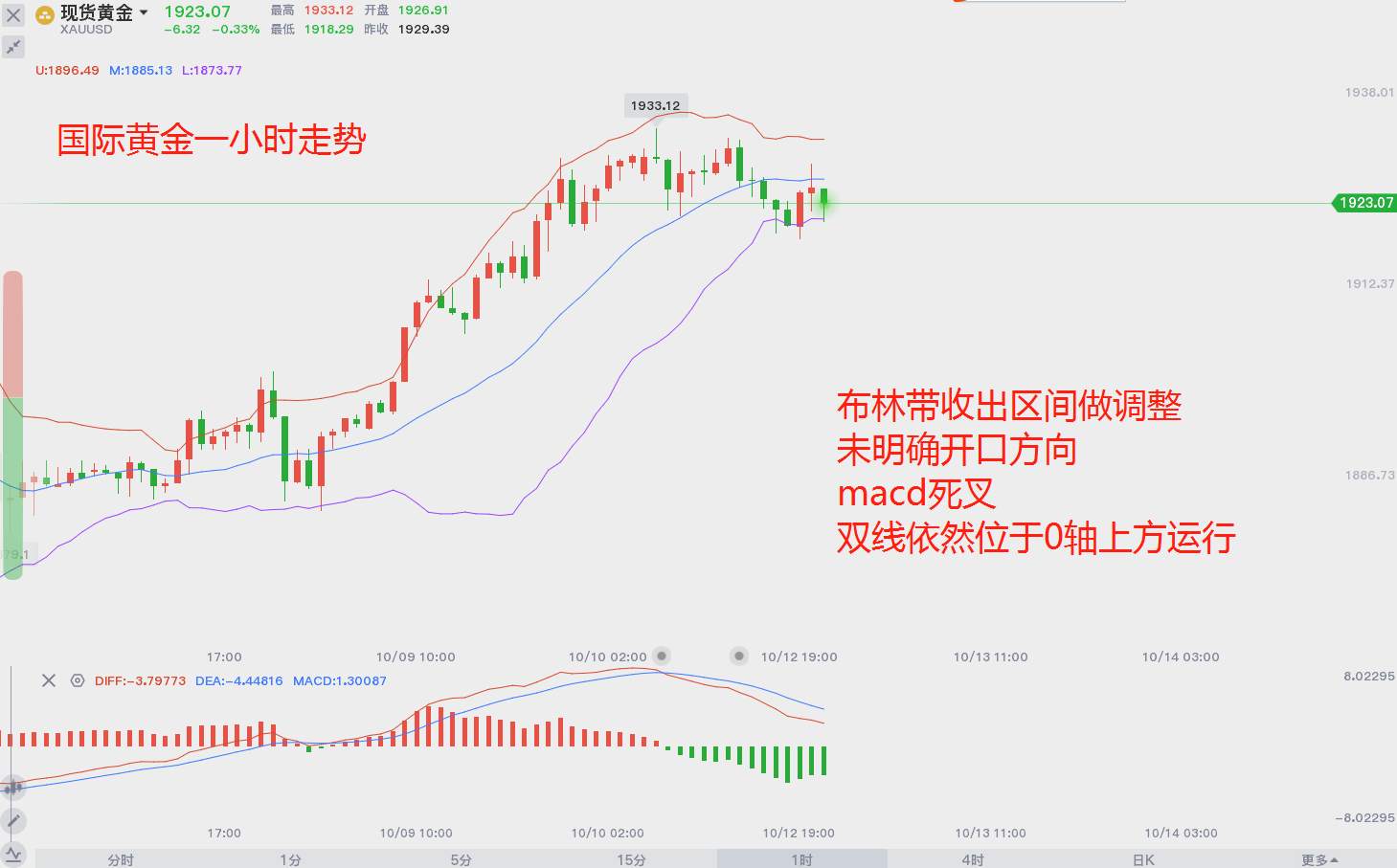 10.12黄金市场分析记录（19）
