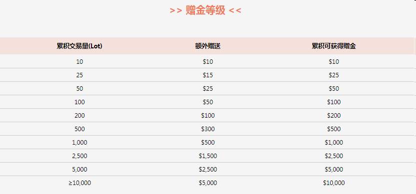 参赛时可领取WeTrade赠金，最高10000美金
